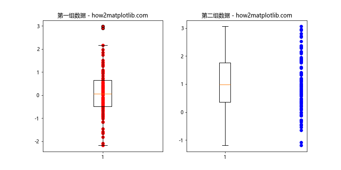 在Matplotlib中将散点图添加到箱线图