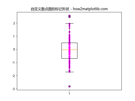 在Matplotlib中将散点图添加到箱线图