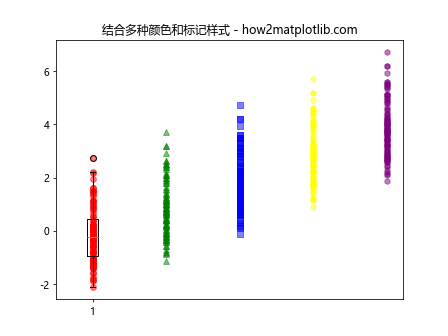 在Matplotlib中将散点图添加到箱线图