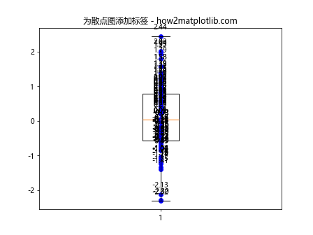 在Matplotlib中将散点图添加到箱线图