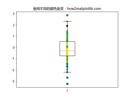 在Matplotlib中将散点图添加到箱线图