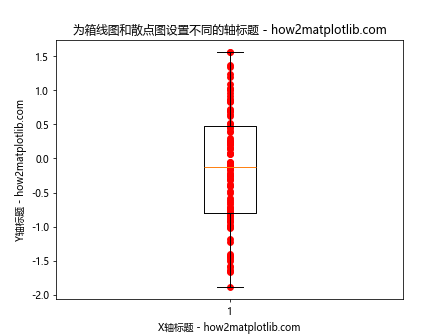 在Matplotlib中将散点图添加到箱线图