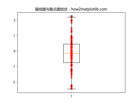 在Matplotlib中将散点图添加到箱线图