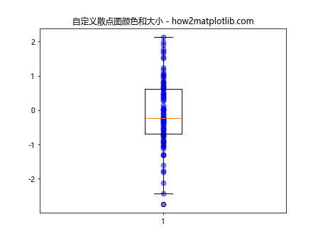 在Matplotlib中将散点图添加到箱线图