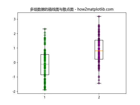 在Matplotlib中将散点图添加到箱线图