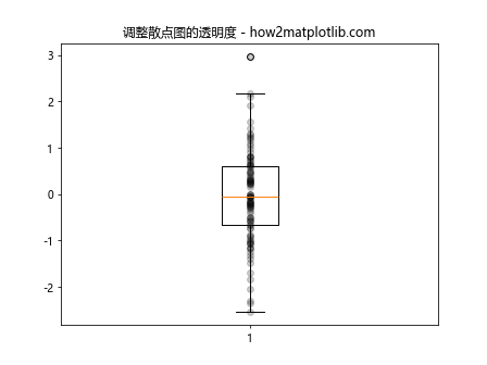 在Matplotlib中将散点图添加到箱线图