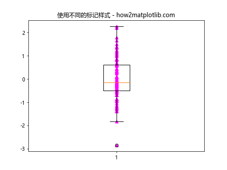 在Matplotlib中将散点图添加到箱线图