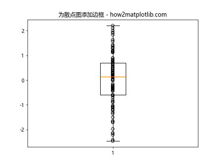 在Matplotlib中将散点图添加到箱线图