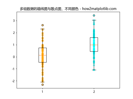 在Matplotlib中将散点图添加到箱线图