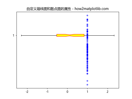 在Matplotlib中将散点图添加到箱线图