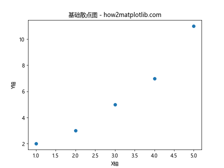 在Matplotlib中为散点图X轴添加说明文字