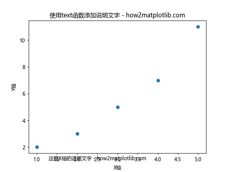 在Matplotlib中为散点图X轴添加说明文字