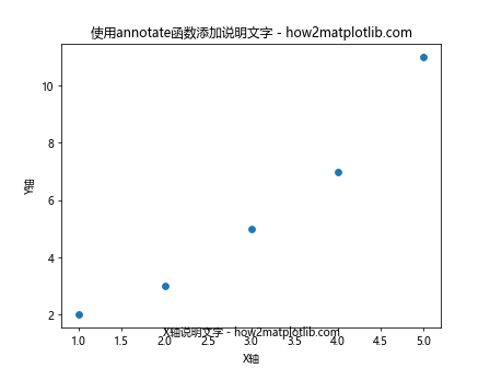 在Matplotlib中为散点图X轴添加说明文字