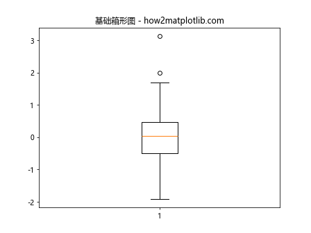 在Python Matplotlib中调整箱形图的宽度