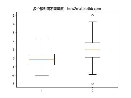 在Python Matplotlib中调整箱形图的宽度