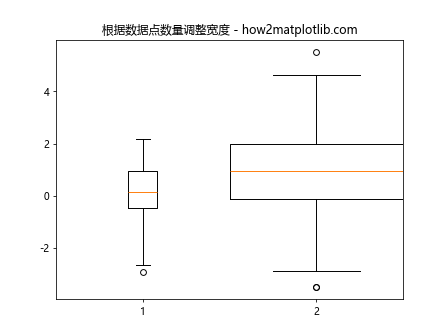 在Python Matplotlib中调整箱形图的宽度