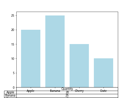 使用 Matplotlib Python 对齐表格与X轴