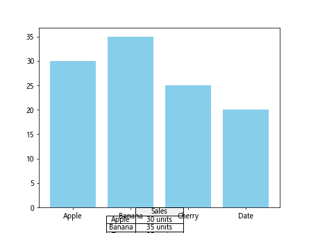 使用 Matplotlib Python 对齐表格与X轴