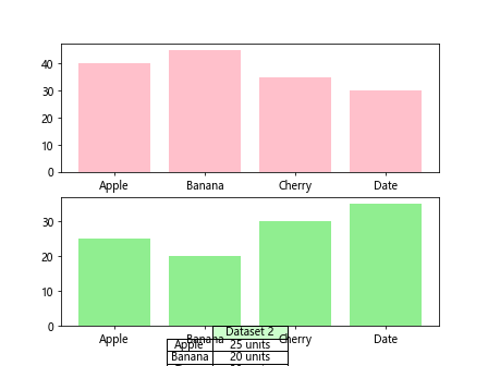 使用 Matplotlib Python 对齐表格与X轴