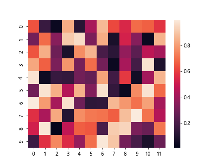 如何在使用 Seaborn 和 Matplotlib 时自动调整字体大小