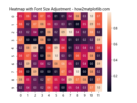 如何在使用 Seaborn 和 Matplotlib 时自动调整字体大小