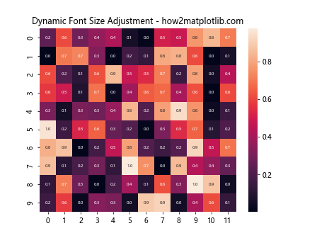 如何在使用 Seaborn 和 Matplotlib 时自动调整字体大小