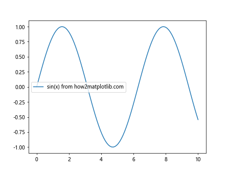 自动调整 Matplotlib 中的 ylim 和 xlim