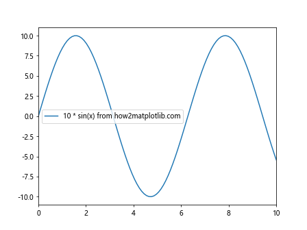 自动调整 Matplotlib 中的 ylim 和 xlim