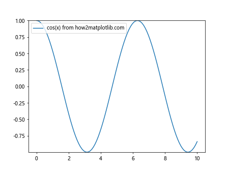 自动调整 Matplotlib 中的 ylim 和 xlim