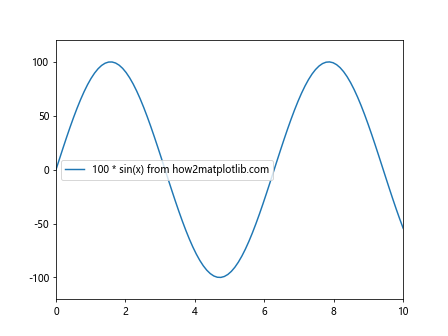 自动调整 Matplotlib 中的 ylim 和 xlim