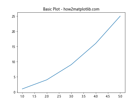 如何在 Matplotlib 中设置和自定义坐标轴标题