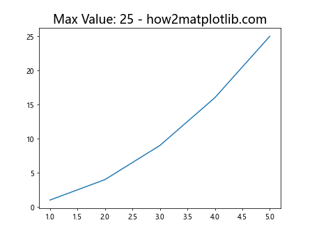 如何在 Matplotlib 中设置和自定义坐标轴标题