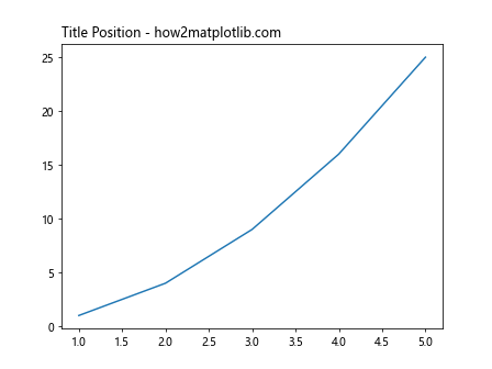 如何在 Matplotlib 中设置和自定义坐标轴标题