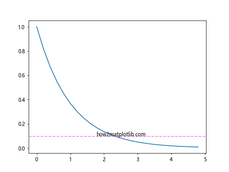 Matplotlib axhline 的详细介绍与应用