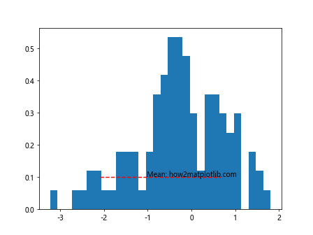 Matplotlib axhline 的详细介绍与应用