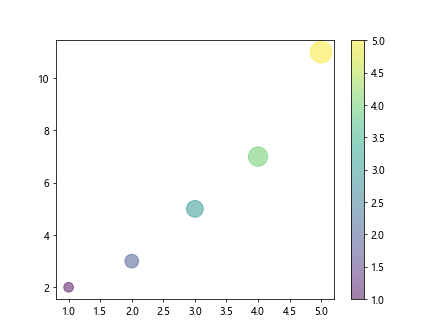 Matplotlib ax.scatter 的详细介绍与应用