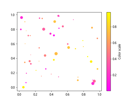 Matplotlib ax.scatter 的详细介绍与应用