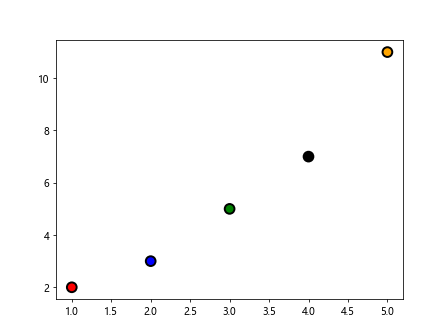 Matplotlib ax.scatter 的详细介绍与应用