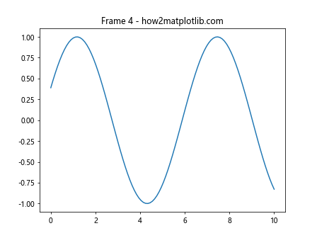 Matplotlib ax.set_title 的使用详解