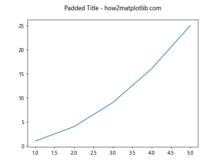 Matplotlib ax.title 的使用详解