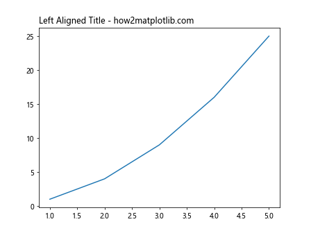 Matplotlib ax.title 的使用详解