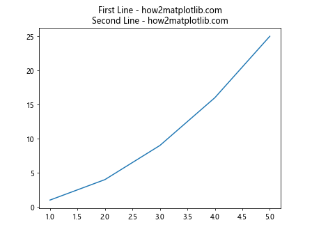 Matplotlib ax.title 的使用详解