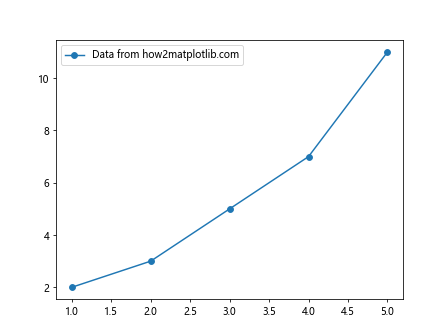 How to Add Markers to a Graph Plot in Matplotlib with Python