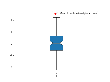 How to Add Markers to a Graph Plot in Matplotlib with Python