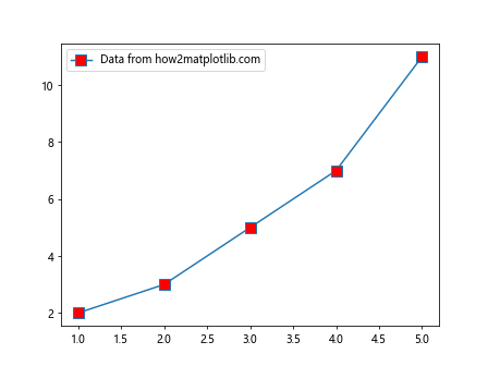 How to Add Markers to a Graph Plot in Matplotlib with Python