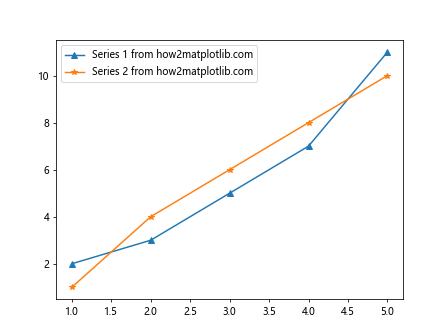 How to Add Markers to a Graph Plot in Matplotlib with Python