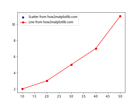 How to Add Markers to a Graph Plot in Matplotlib with Python