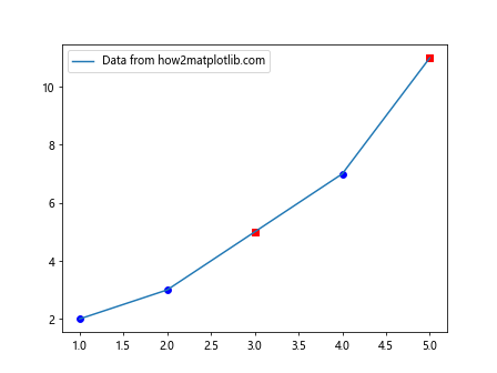 How to Add Markers to a Graph Plot in Matplotlib with Python