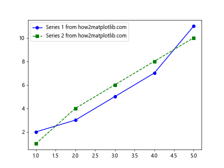 How to Add Markers to a Graph Plot in Matplotlib with Python