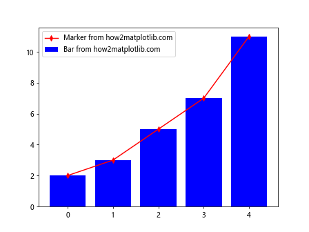 How to Add Markers to a Graph Plot in Matplotlib with Python